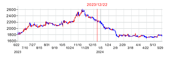 2023年12月22日 15:05前後のの株価チャート